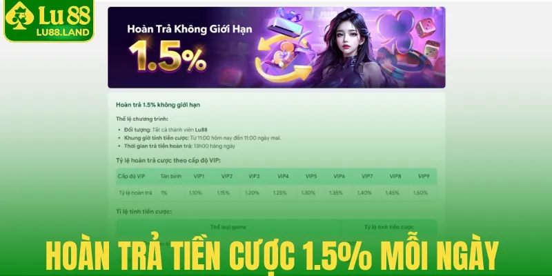 Hoàn trả tiền cược 1.5% mỗi ngày